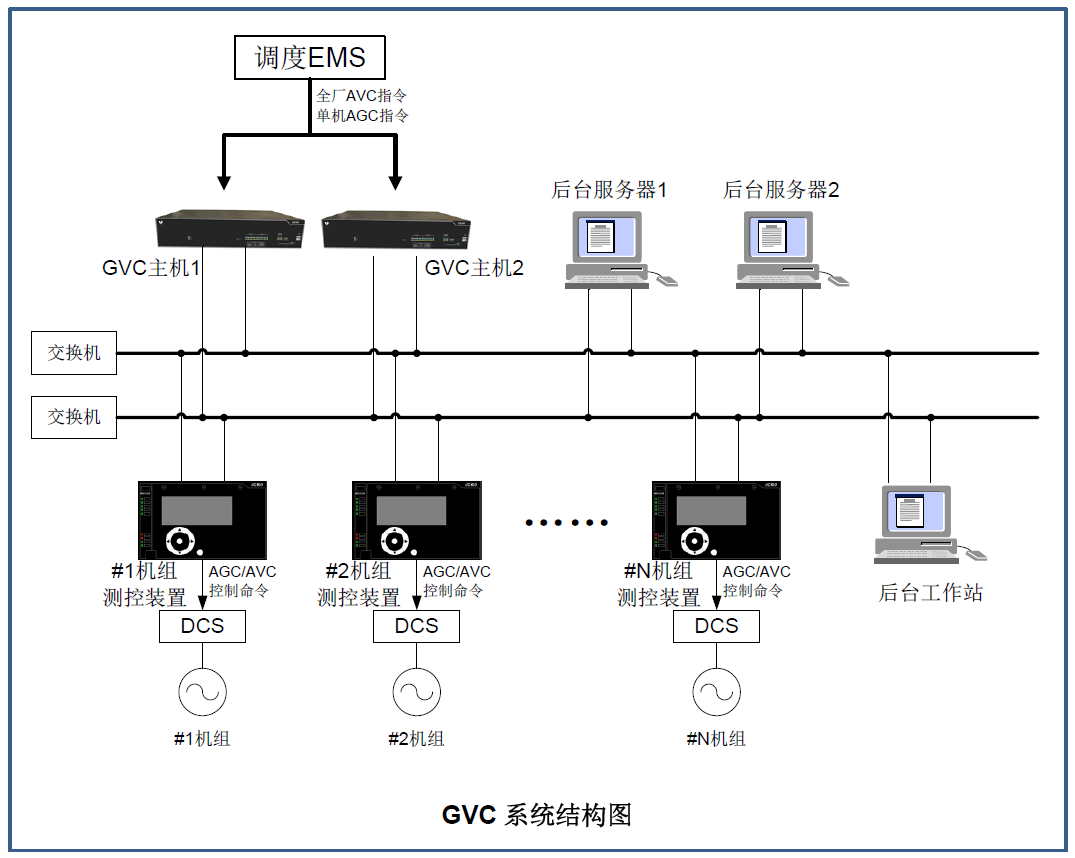 PowerGVC 3000厂网综合控制系统(GVC)  ( AGC+AVC+远动通信)